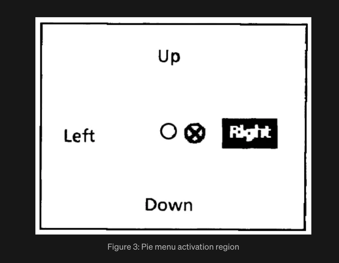 Pie menu activation region diagram showing Up, Down, Left, Right